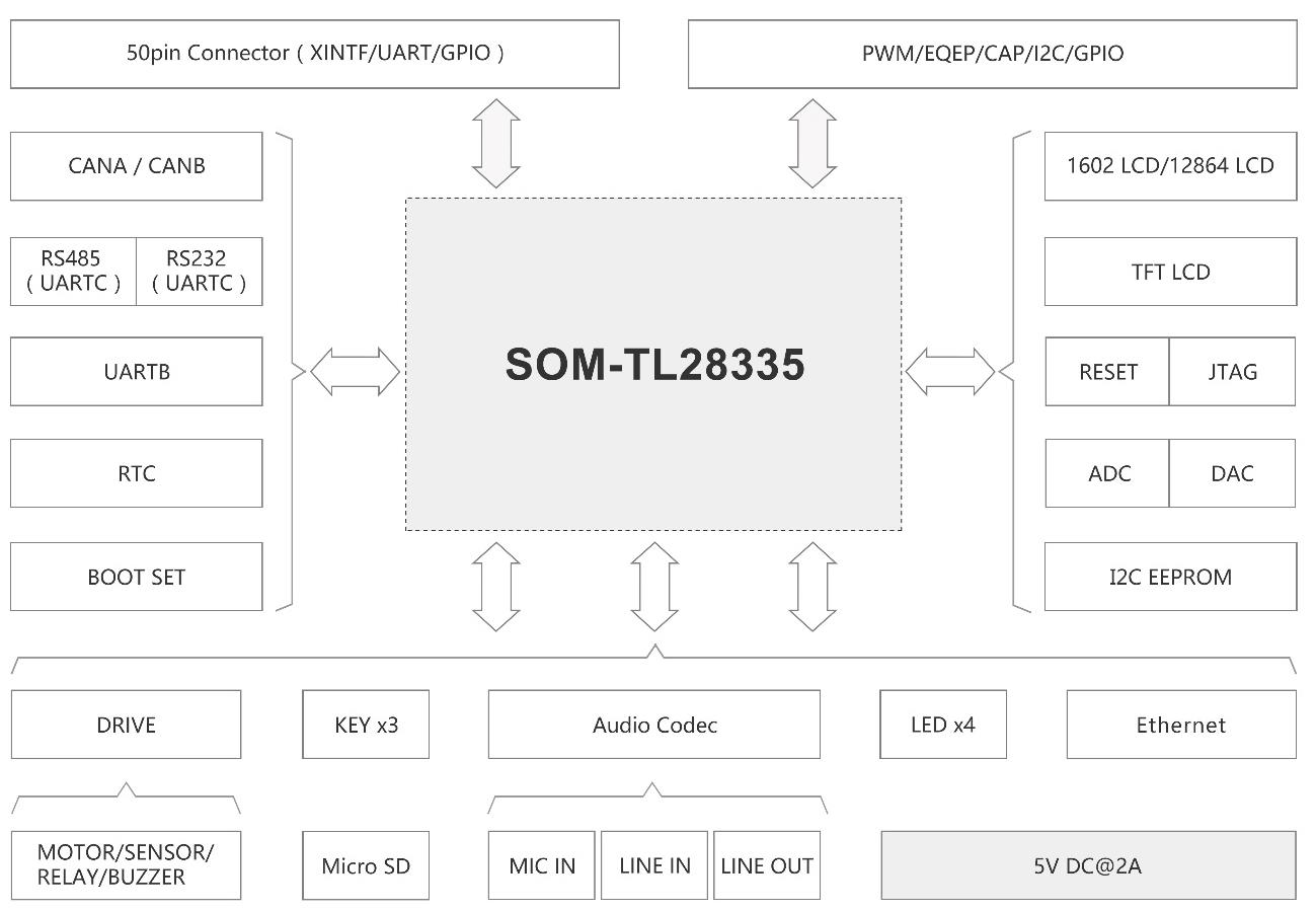 TL28335-EVM，SOM-TL28335